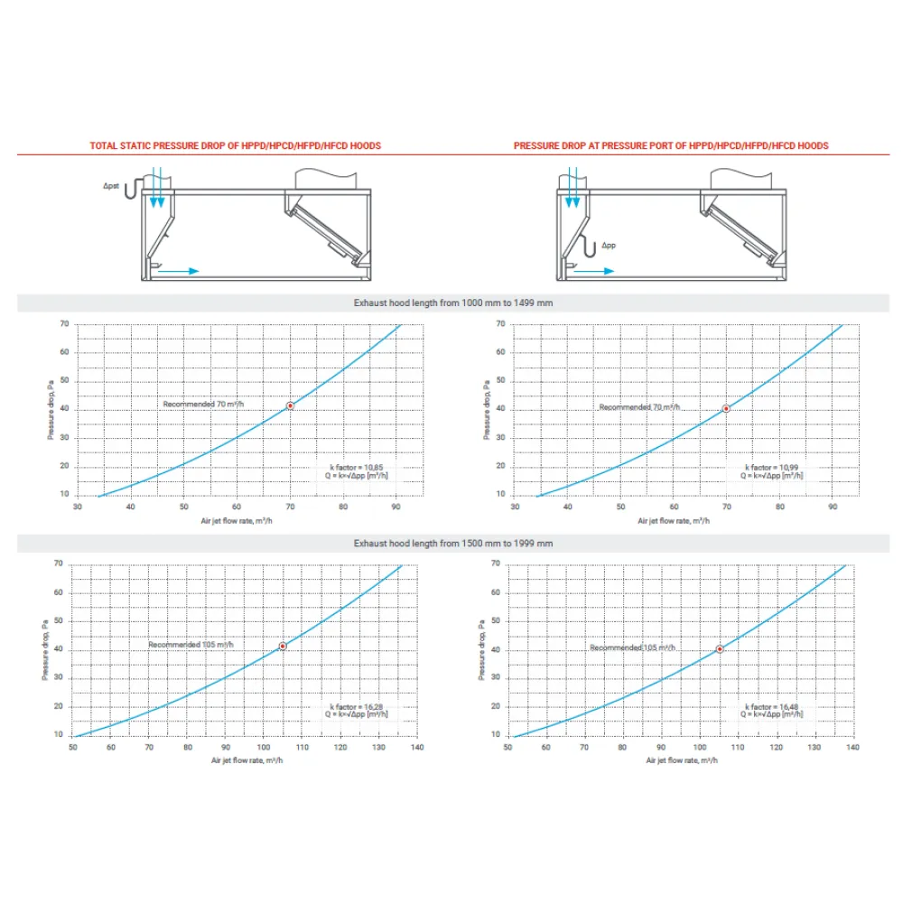 Professionaalne Õhu Juurdevooluga Õhupuhasti HPPD 1600