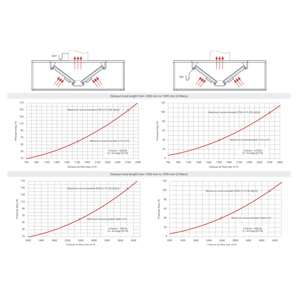 Hotte de Cuisine Professionnelle HNCD 1400